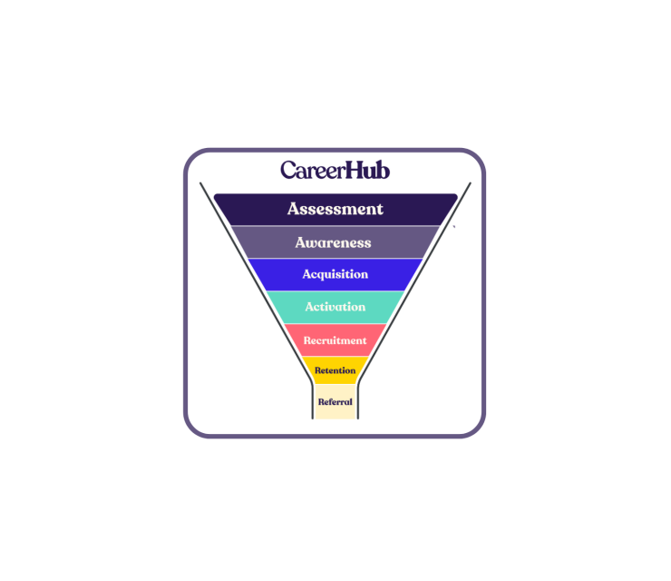 Our take on the Pirate Funnel within recruitment! Pirates and recruitment… What could the two have in common?!